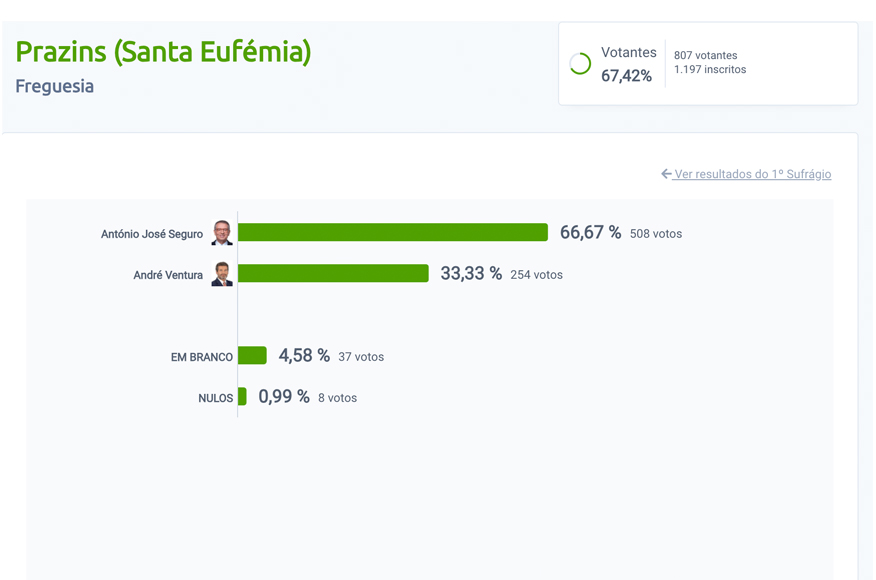 Elei&ccedil;&otilde;es Presidenciais &ndash; 2.&ordm; Sufr&aacute;gio - Resultados na Freguesia